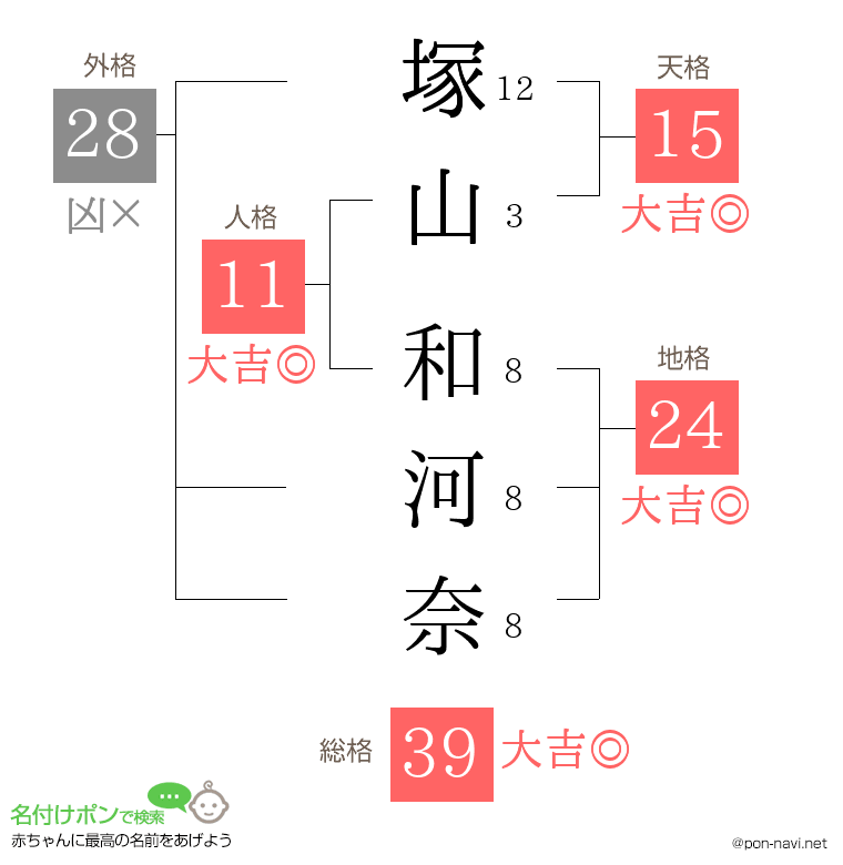 塚山 和河奈さんの姓名判断結果