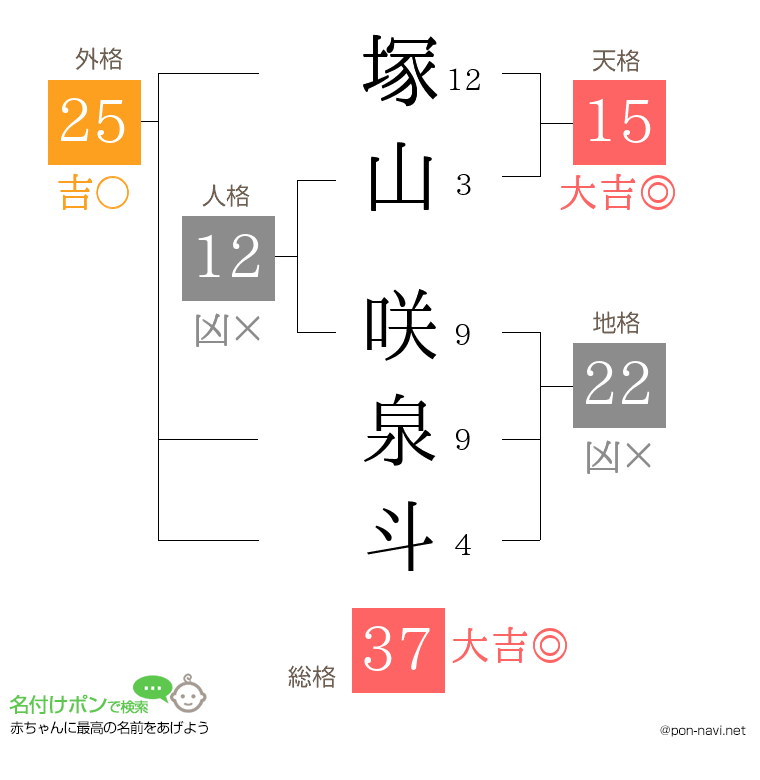 塚山 咲泉斗さんの姓名判断結果