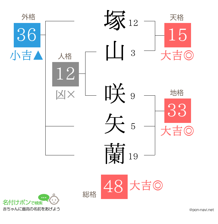 塚山 咲矢蘭さんの姓名判断結果