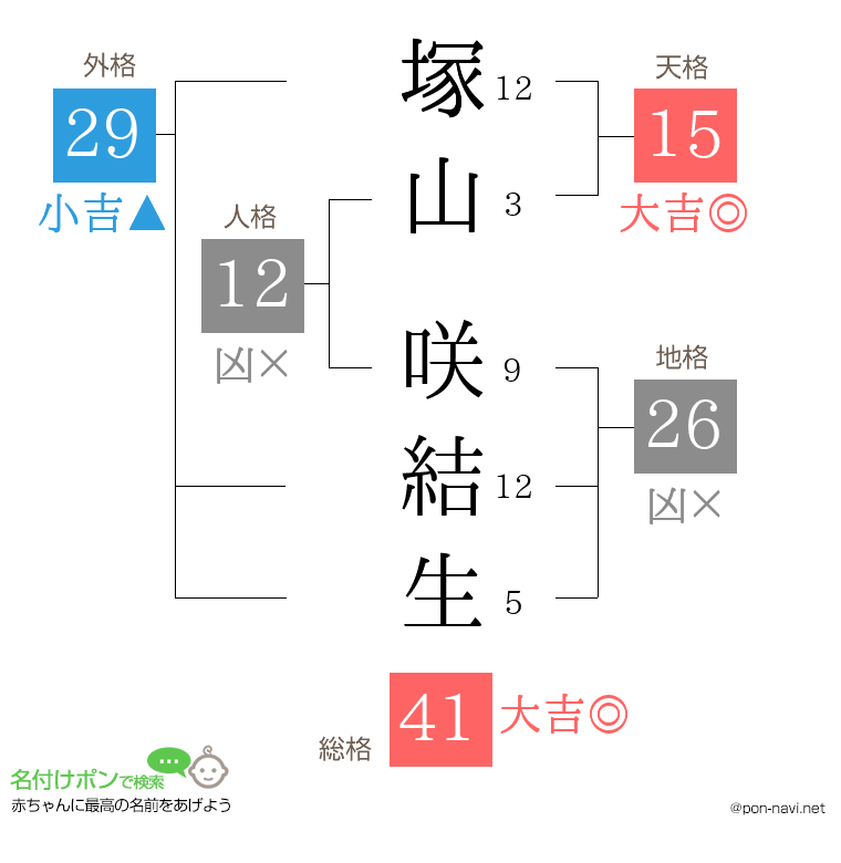 塚山 咲結生さんの姓名判断結果