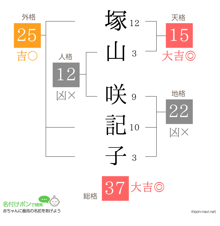 塚山 咲記子さんの姓名判断結果