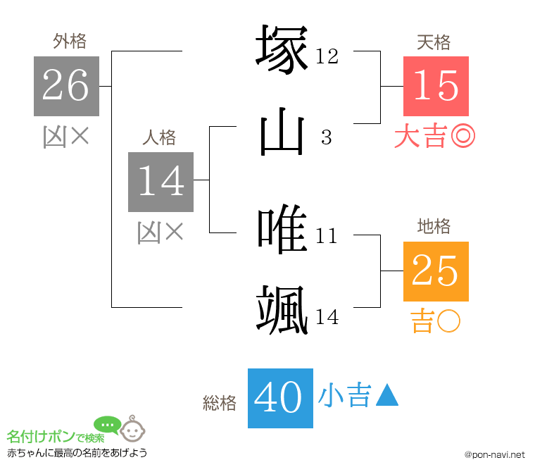 塚山 唯颯さんの姓名判断結果