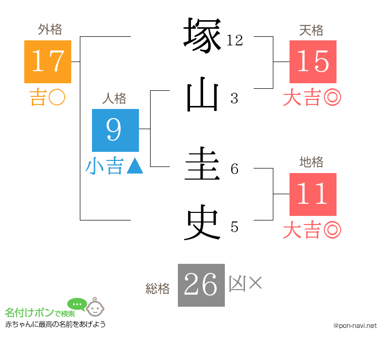 塚山 圭史さんの姓名判断結果