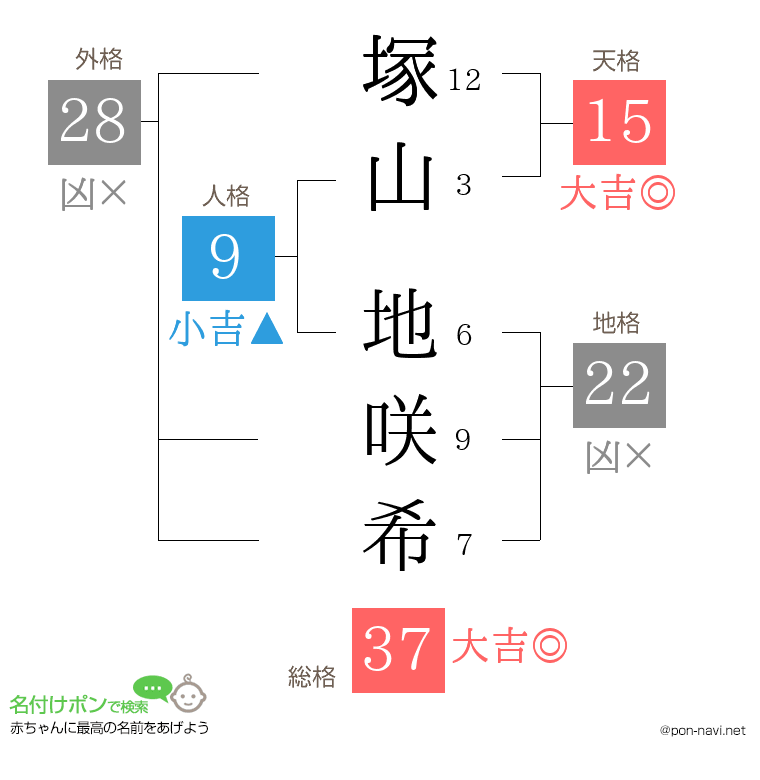 塚山 地咲希さんの姓名判断結果