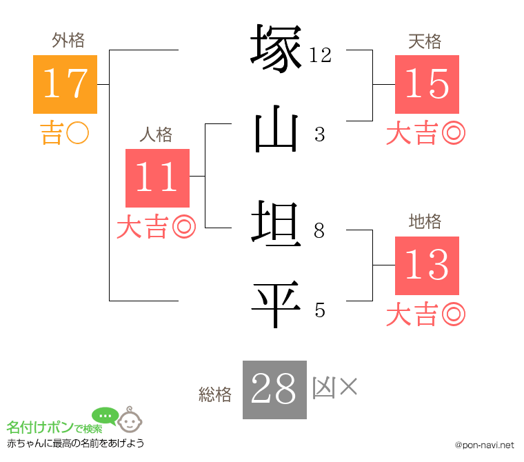 塚山 坦平さんの姓名判断結果