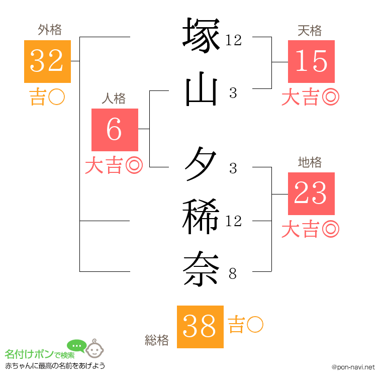 塚山 夕稀奈さんの姓名判断結果