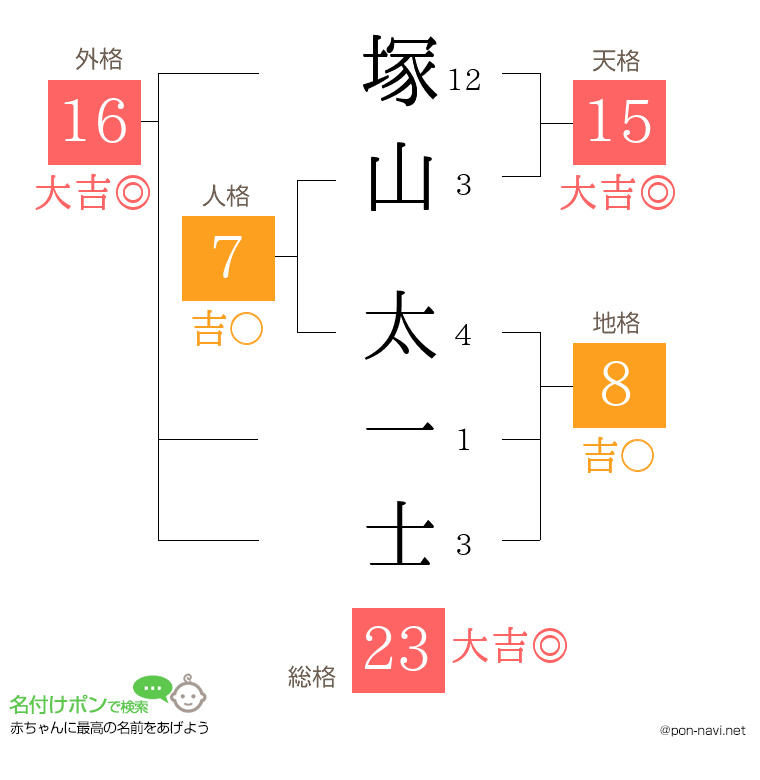 塚山 太一士さんの姓名判断結果