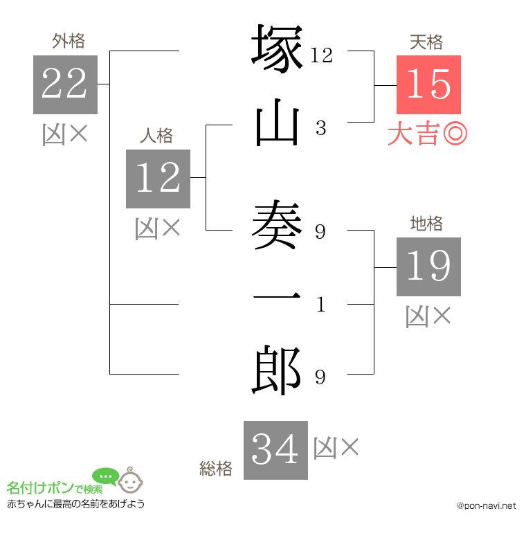 塚山 奏一郎さんの姓名判断結果