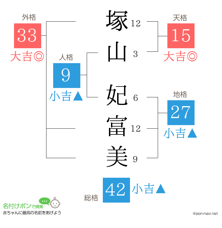 塚山 妃富美さんの姓名判断結果