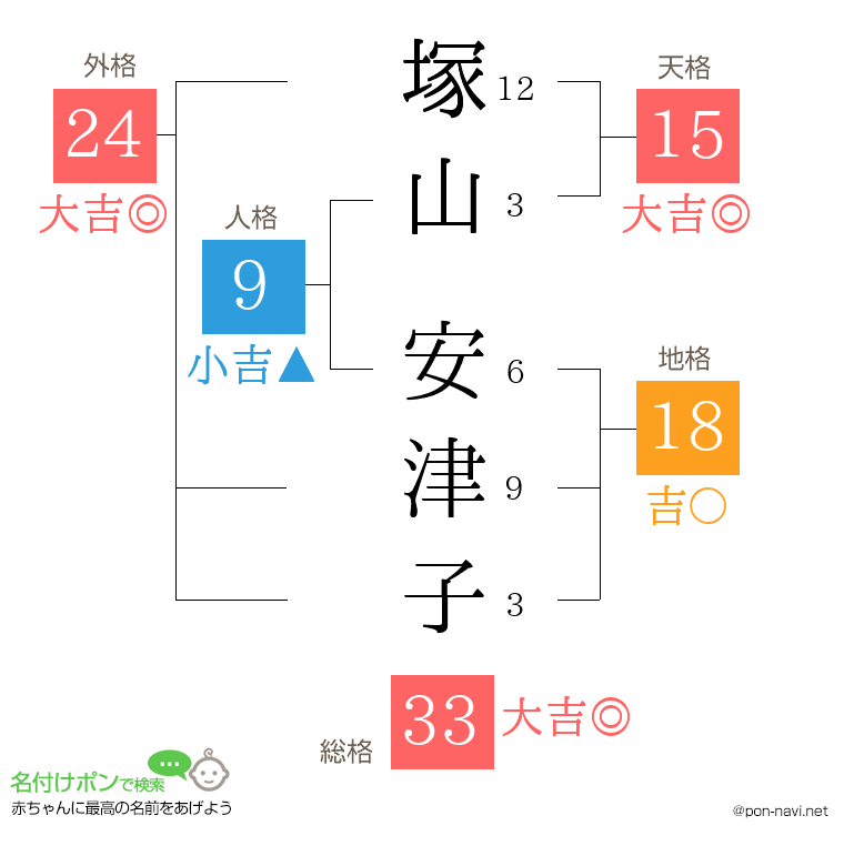 塚山 安津子さんの姓名判断結果