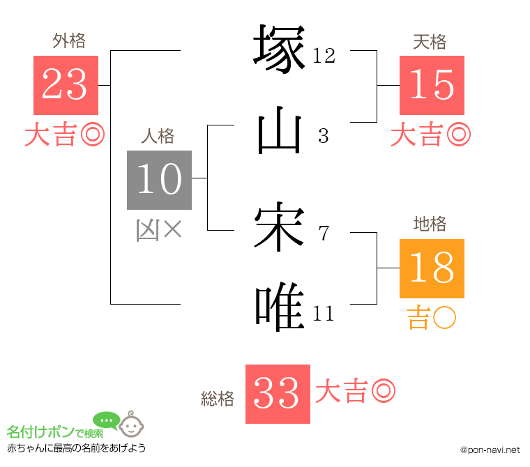 塚山 宋唯さんの姓名判断結果