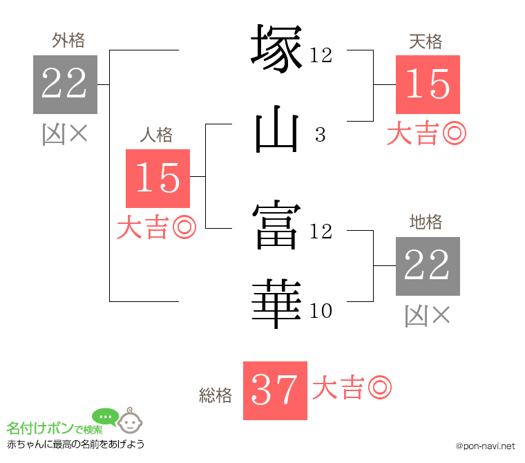 塚山 富華さんの姓名判断結果
