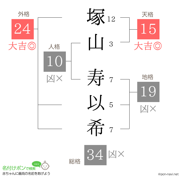 塚山 寿以希さんの姓名判断結果