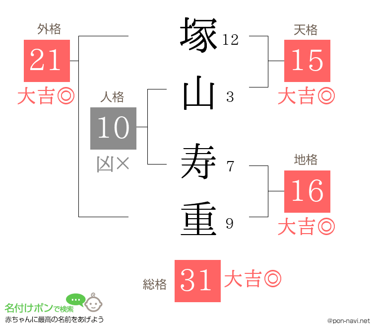 塚山 寿重さんの姓名判断結果