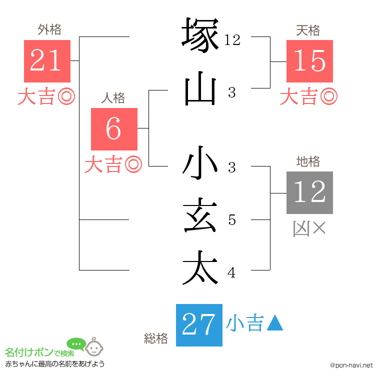 塚山 小玄太さんの姓名判断結果