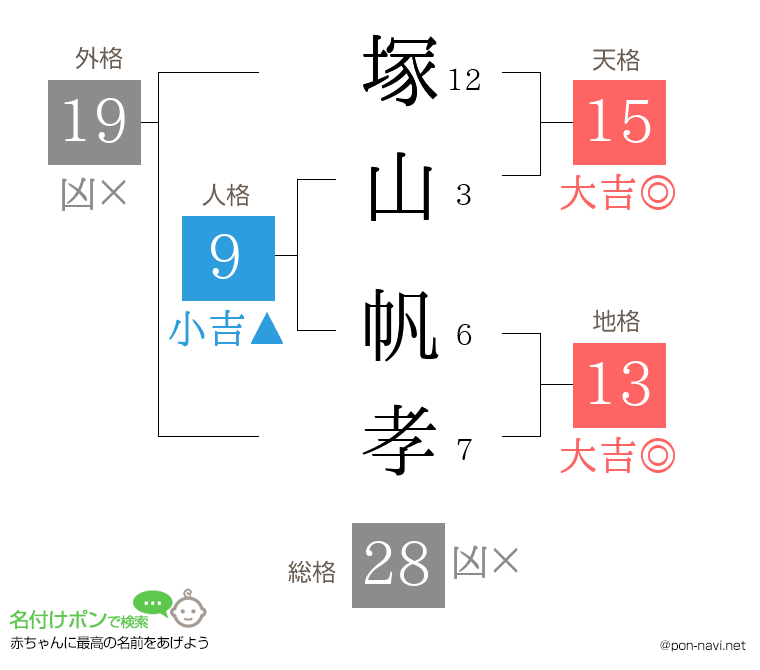 塚山 帆孝さんの姓名判断結果