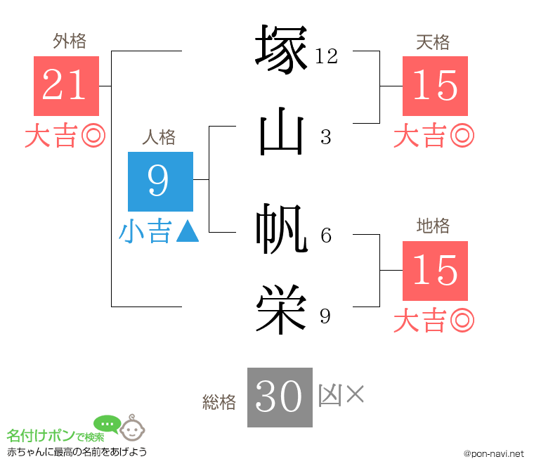 塚山 帆栄さんの姓名判断結果