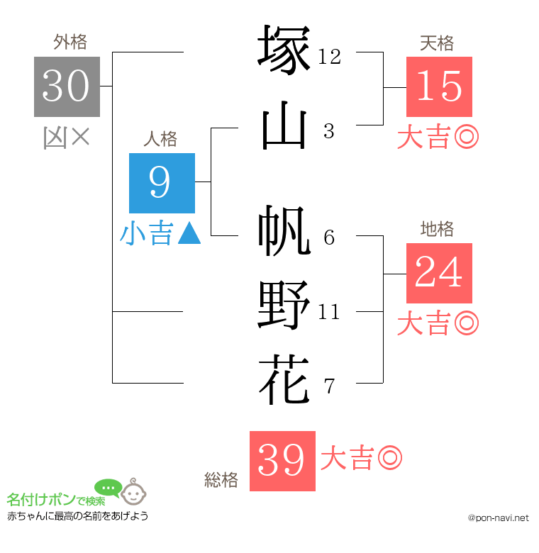 塚山 帆野花さんの姓名判断結果