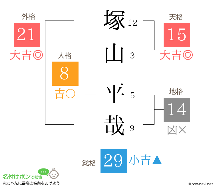 塚山 平哉さんの姓名判断結果