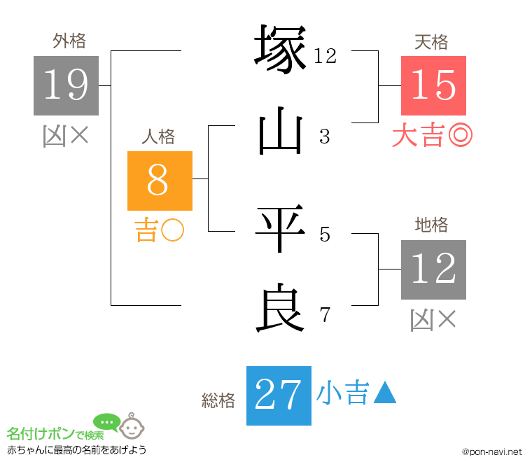 塚山 平良さんの姓名判断結果