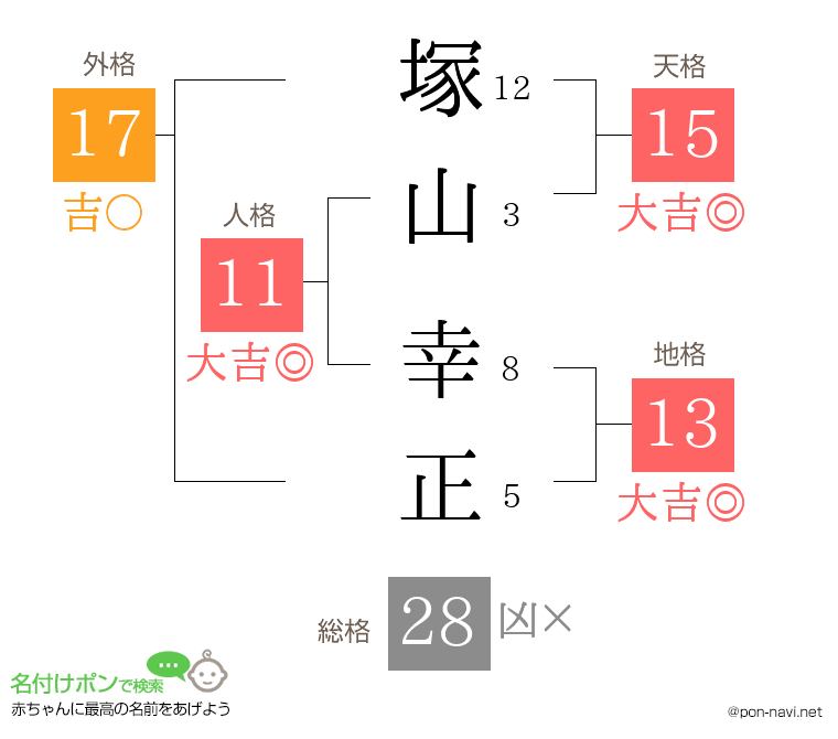 塚山 幸正さんの姓名判断結果