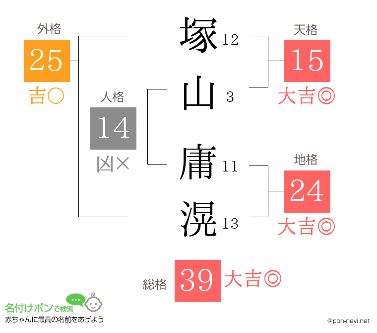 塚山 庸滉さんの姓名判断結果