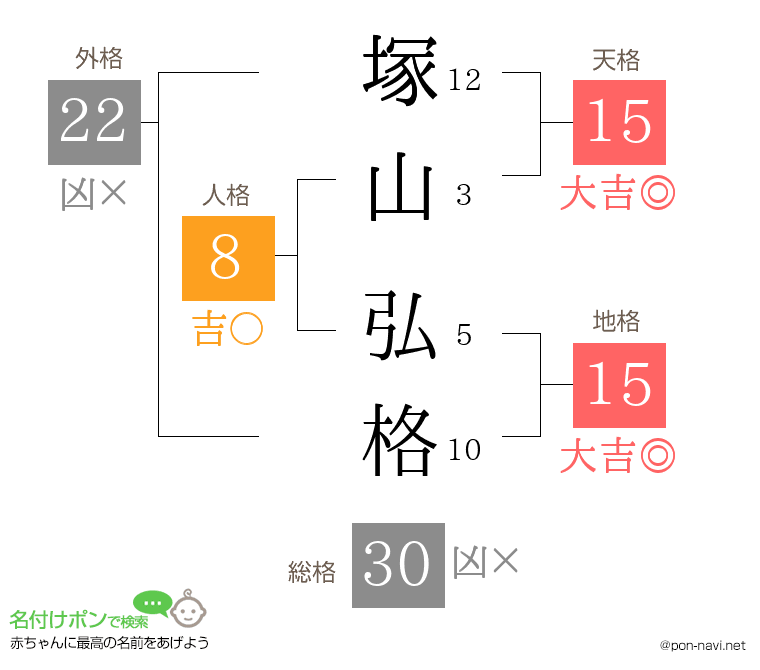塚山 弘格さんの姓名判断結果