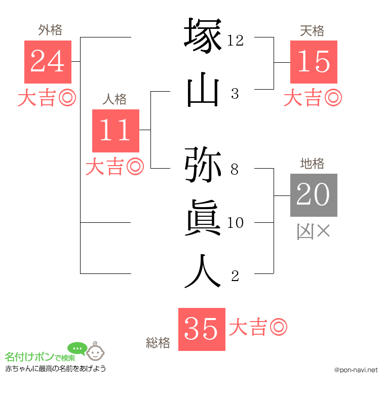 塚山 弥眞人さんの姓名判断結果