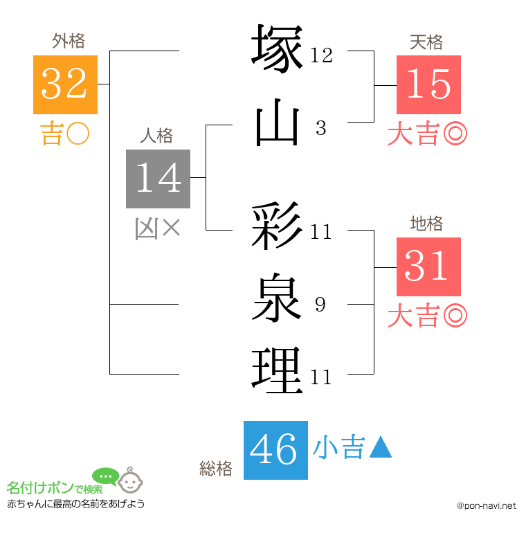 塚山 彩泉理さんの姓名判断結果