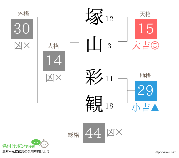 塚山 彩観さんの姓名判断結果