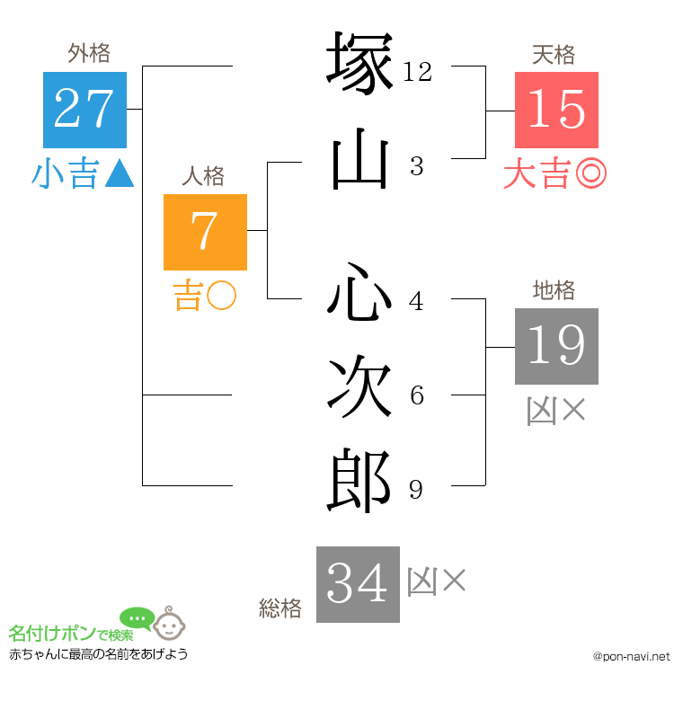 塚山 心次郎さんの姓名判断結果