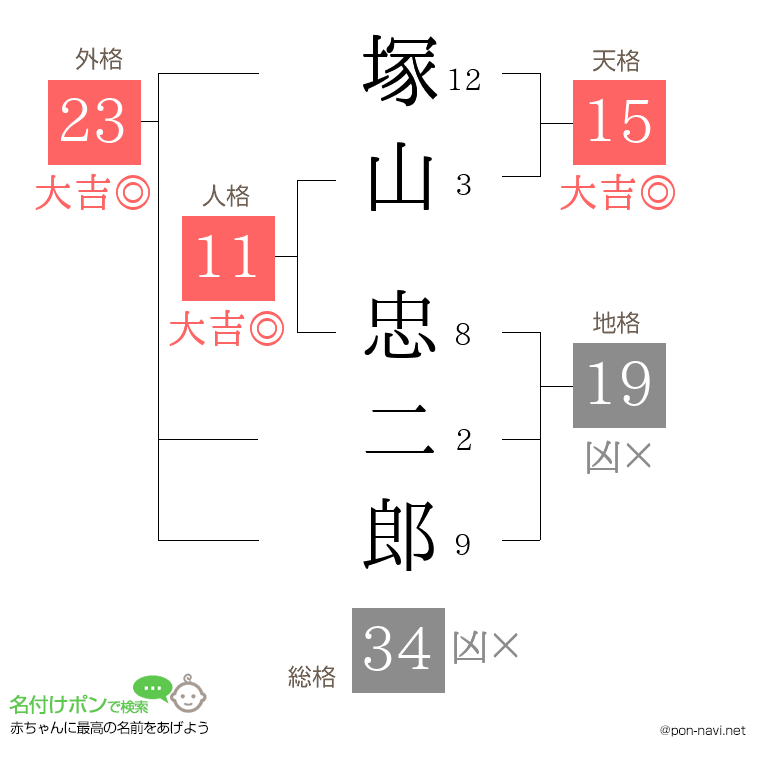 塚山 忠二郎さんの姓名判断結果