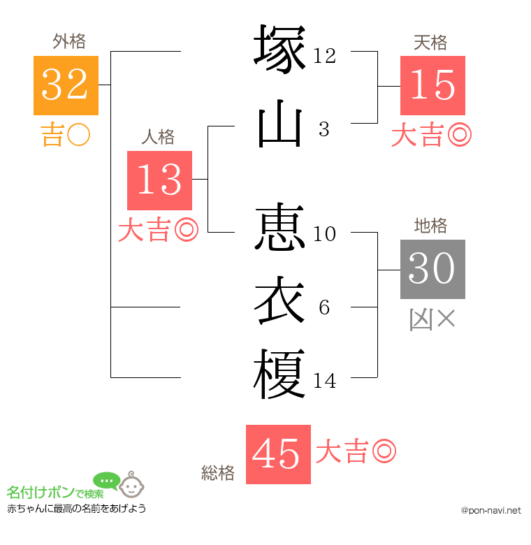 塚山 恵衣榎さんの姓名判断結果