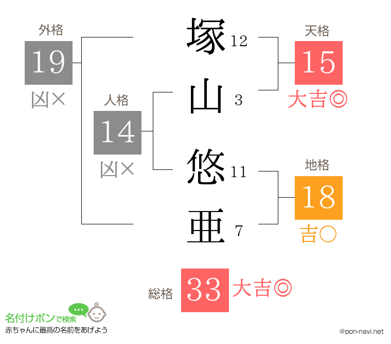 塚山 悠亜さんの姓名判断結果
