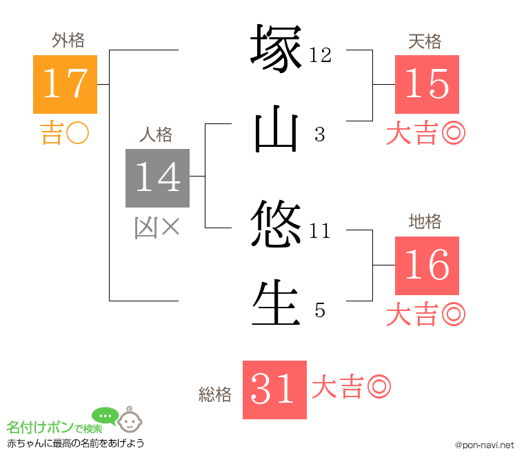 塚山 悠生さんの姓名判断結果