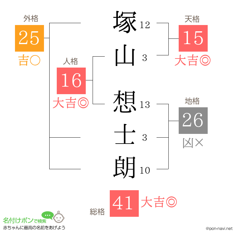 塚山 想士朗さんの姓名判断結果