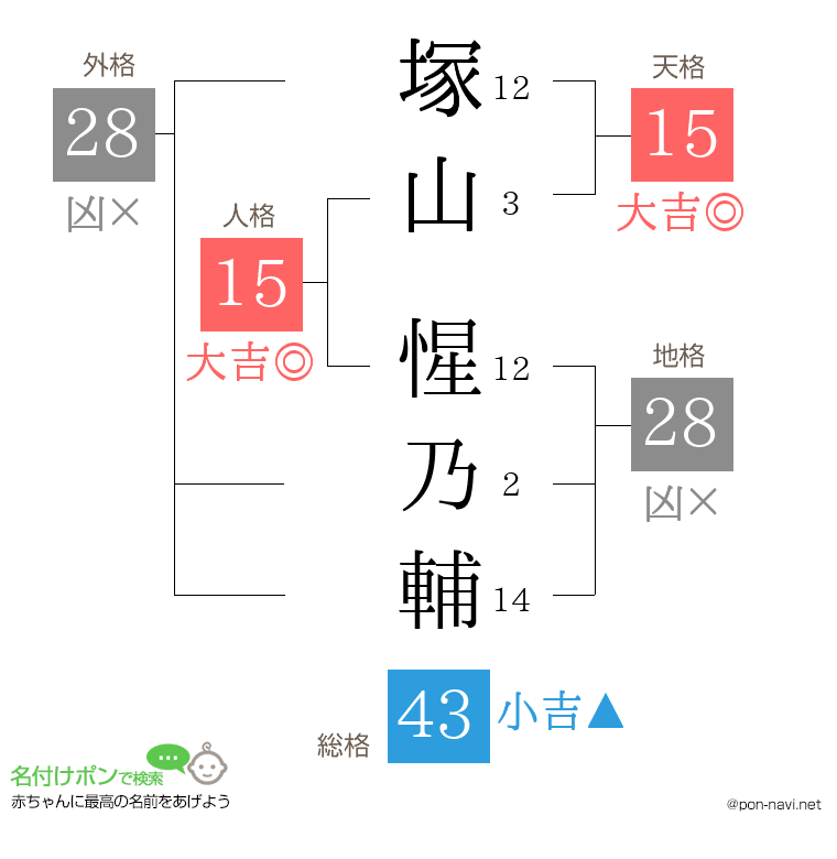 塚山 惺乃輔さんの姓名判断結果