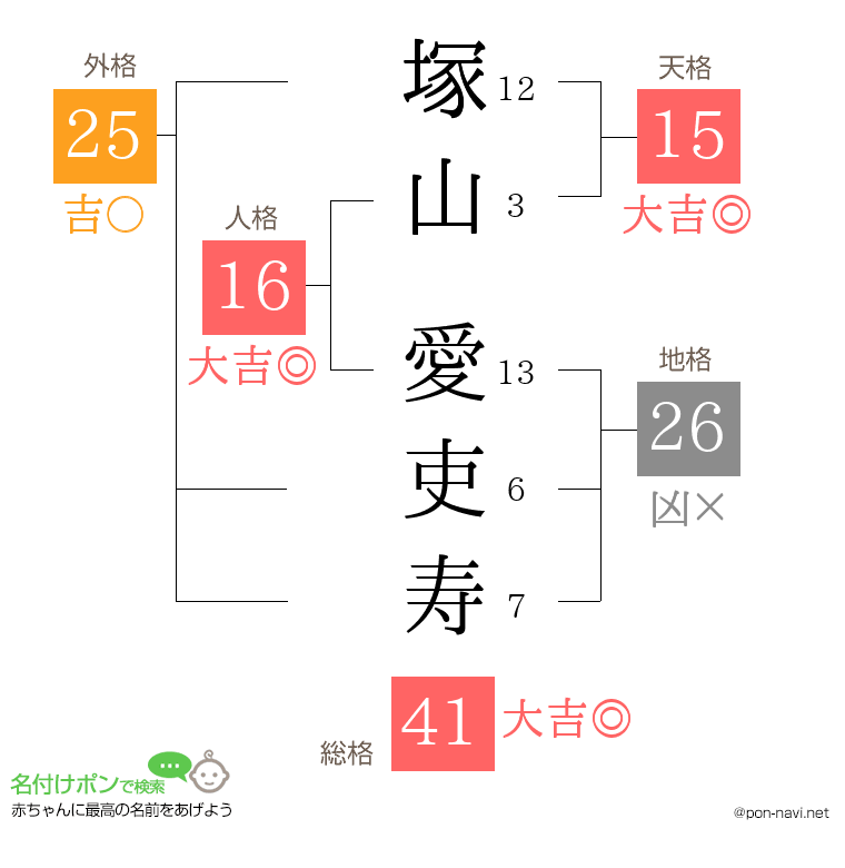 塚山 愛吏寿さんの姓名判断結果
