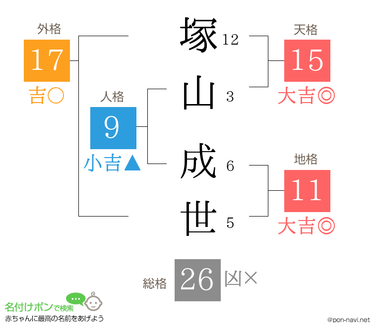 塚山 成世さんの姓名判断結果