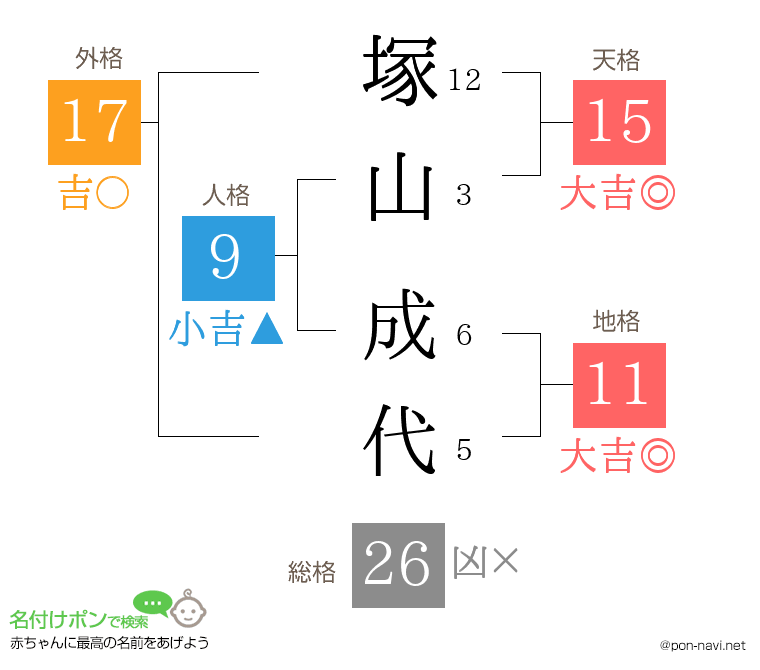塚山 成代さんの姓名判断結果