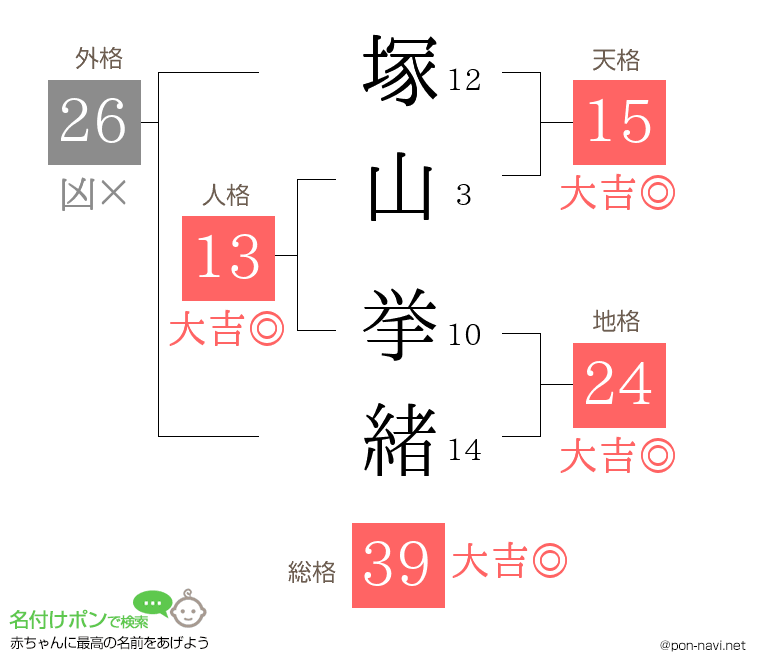 塚山 挙緒さんの姓名判断結果
