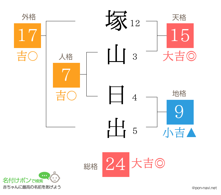 塚山 日出さんの姓名判断結果