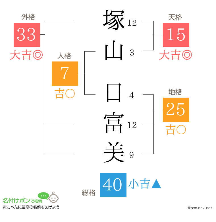塚山 日富美さんの姓名判断結果