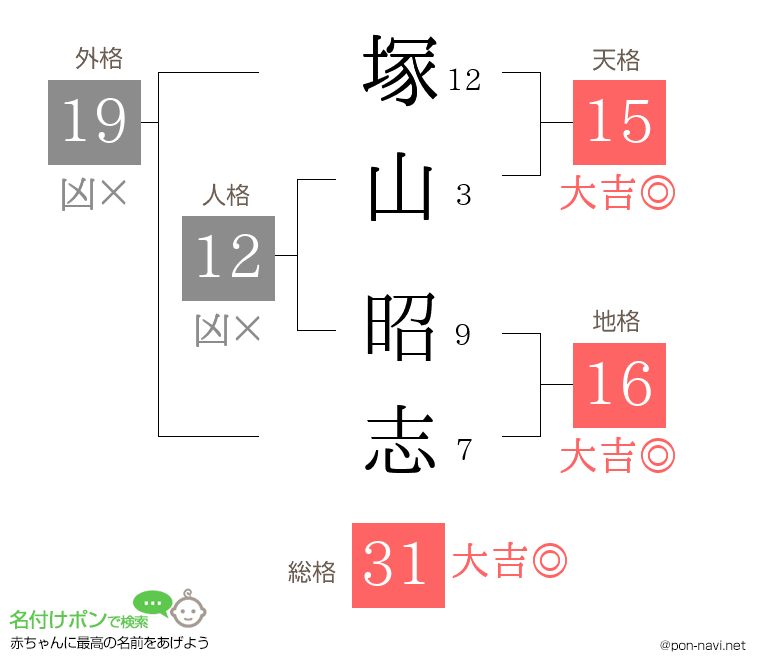 塚山 昭志さんの姓名判断結果
