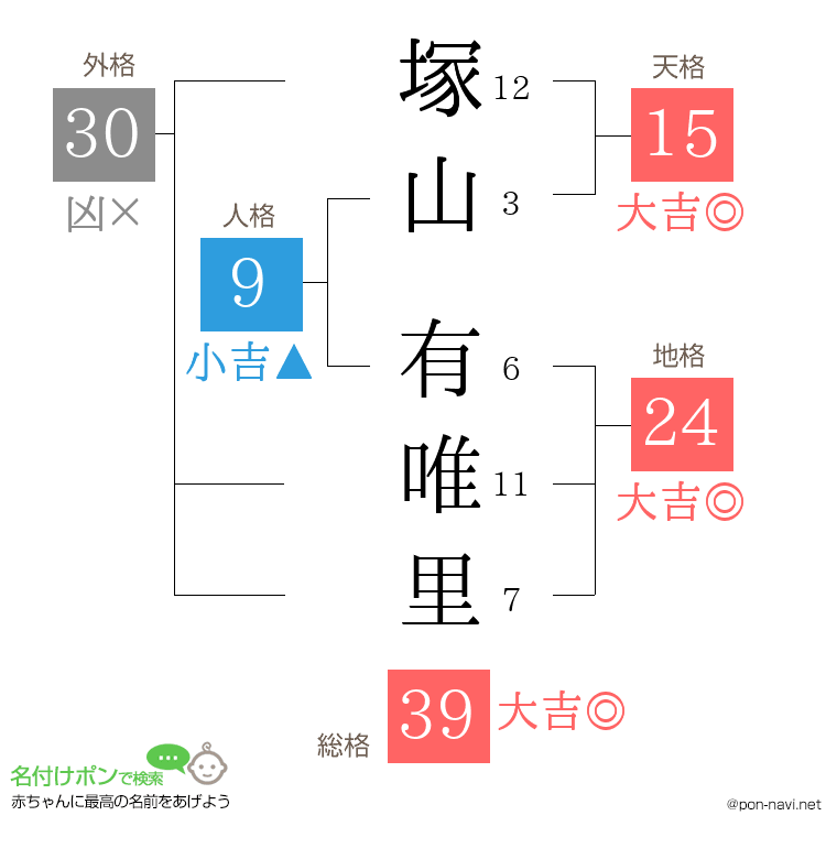 塚山 有唯里さんの姓名判断結果