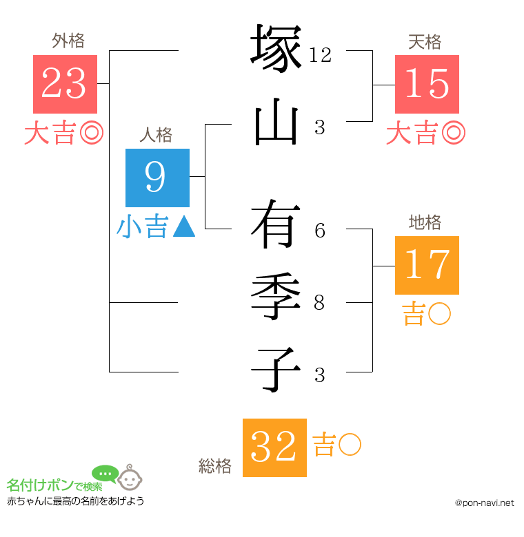 塚山 有季子さんの姓名判断結果