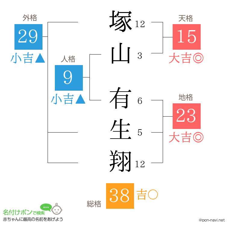 塚山 有生翔さんの姓名判断結果