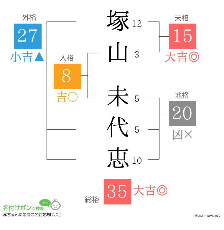 塚山 未代恵さんの姓名判断結果