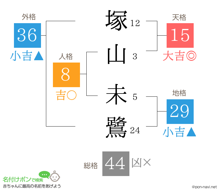 塚山 未鷺さんの姓名判断結果