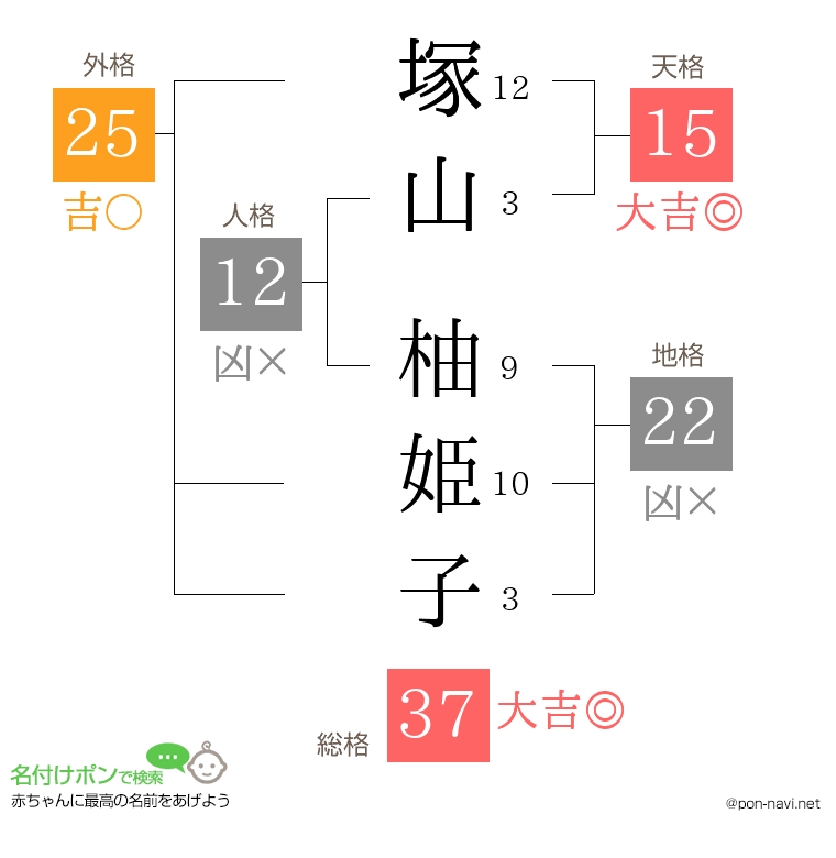 塚山 柚姫子さんの姓名判断結果